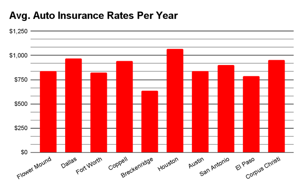 Flower Mound Auto Insurance Chart Comparison