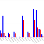 Number of Complaints in 2022 and 2023 per auto Insurance Group