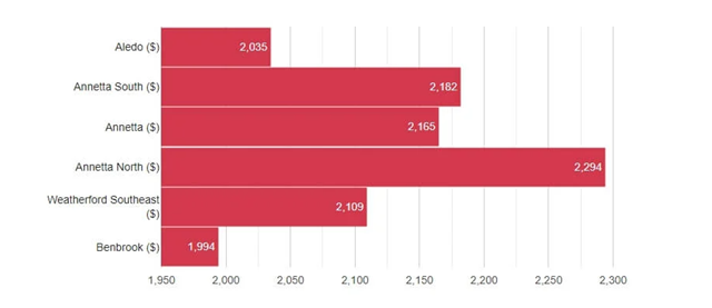 Aledo TX Auto Insurance Chart Comparison