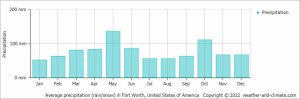 average-rainfall-united-states-of-america-hurst-texas-us