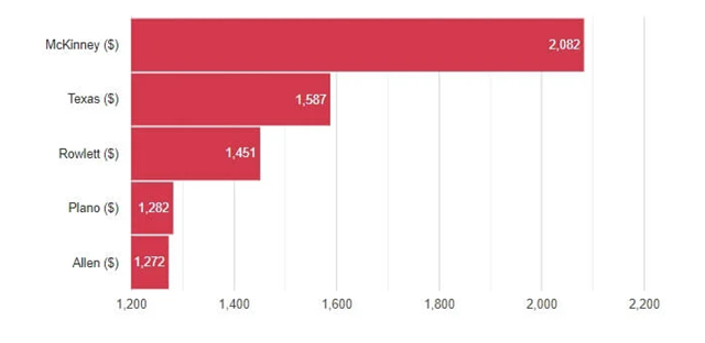 save on auto insurance in plano texas chart