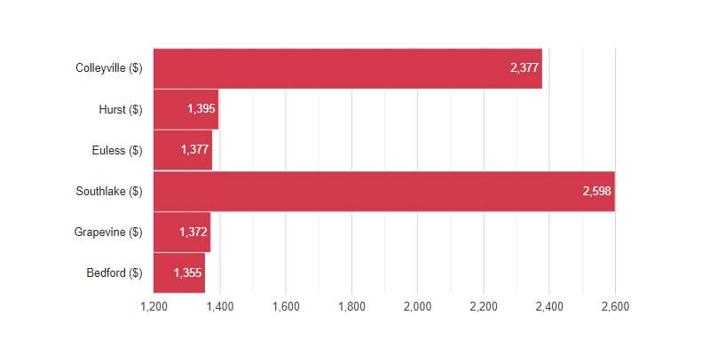 cheap-car-insurance-in-colleyville-texas