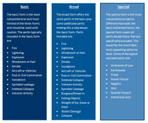 types of texas home insurance coverages
