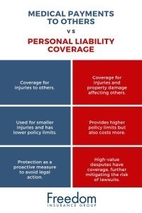 A graphic explaining the differences between medical payments to others and personal liability coverages.