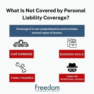 A graphic detailing what isn't covered by personal liability coverage in home insurance.