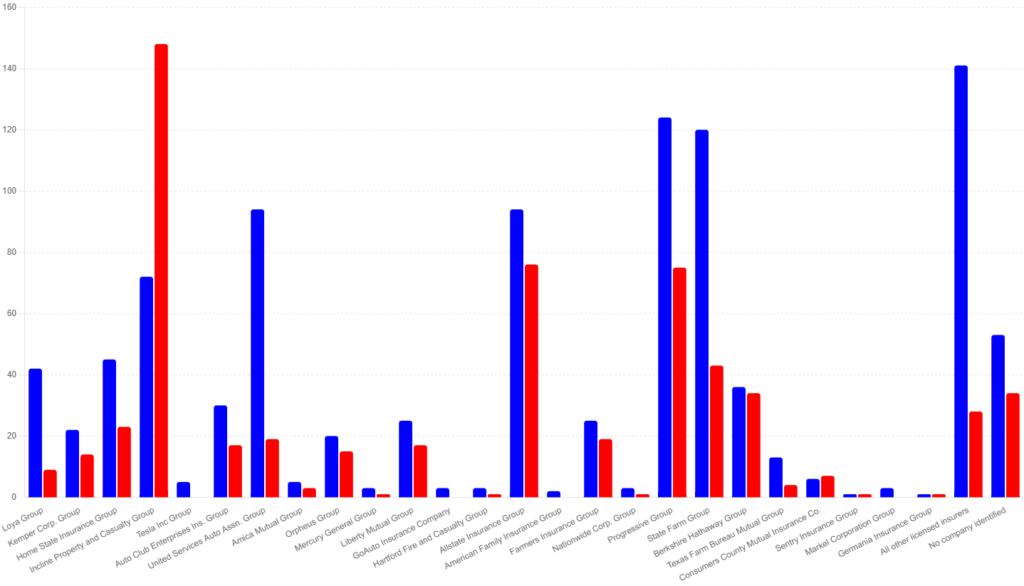Number of Complaints in 2022 and 2023 per auto Insurance Group