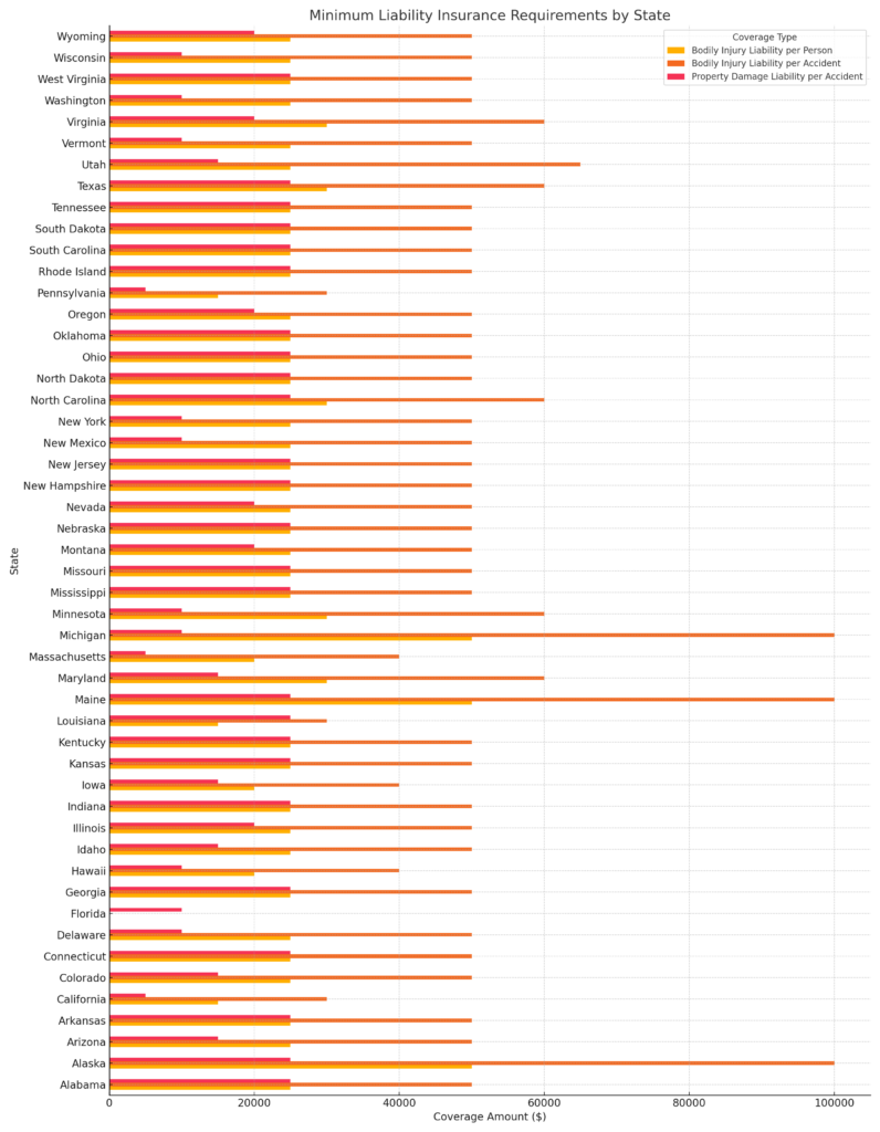 Minimum_Liability_Insurance_Requirements_by_State_Horizontal